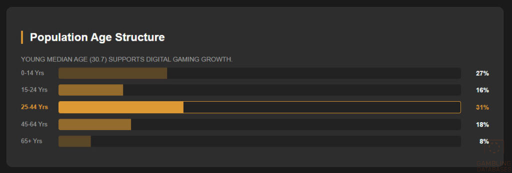 Population Age Structure