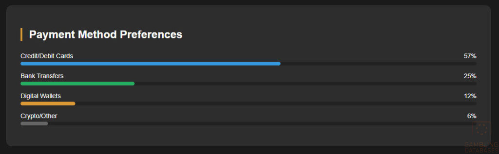 Payment Method Preferences