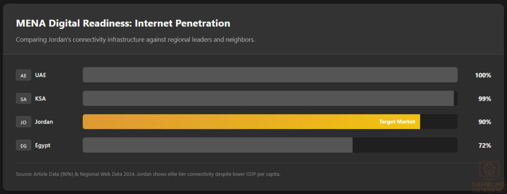 MENA Digital Readiness: Internet Penetration