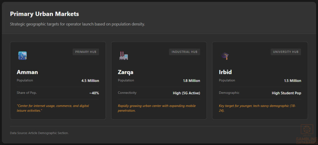 Primary Urban Markets