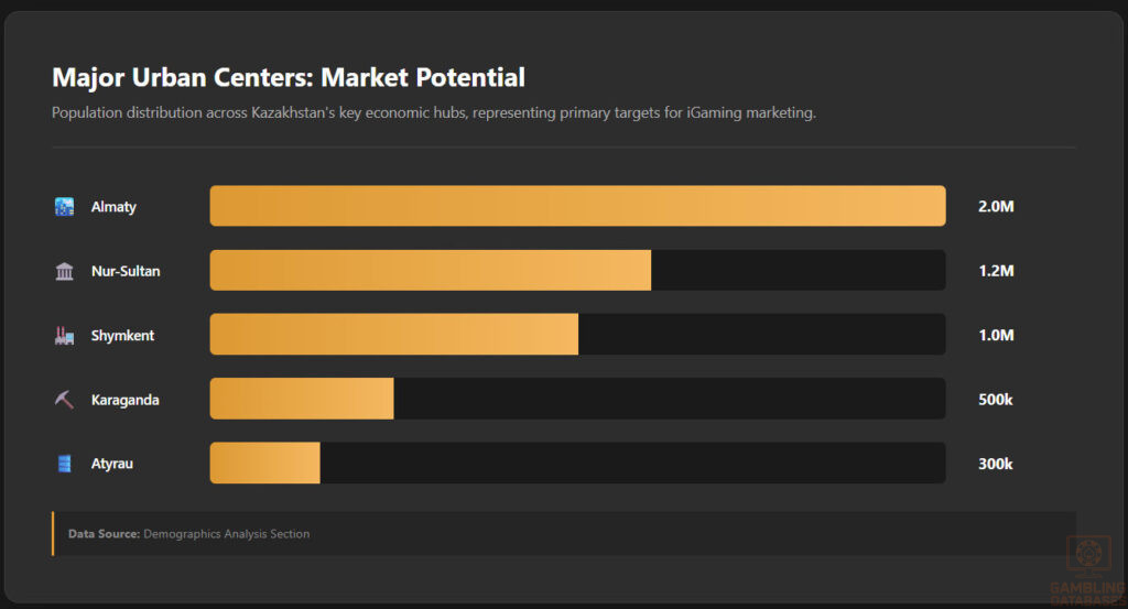 Major City Market Potential