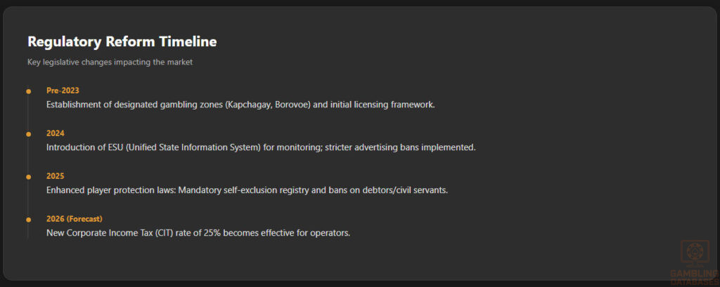 Regulatory Reform Timeline