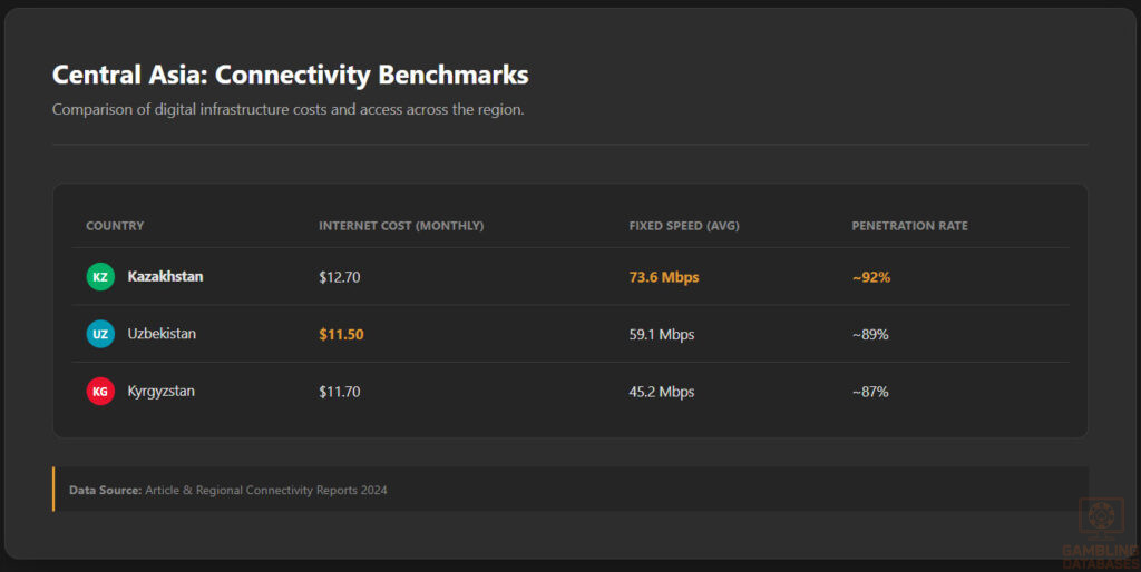 Central Asia Connectivity Comparison