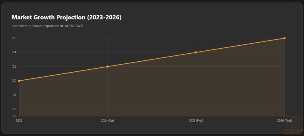 Market Growth Trajectory 2023-2026