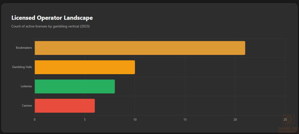 Licensed Operator Landscape