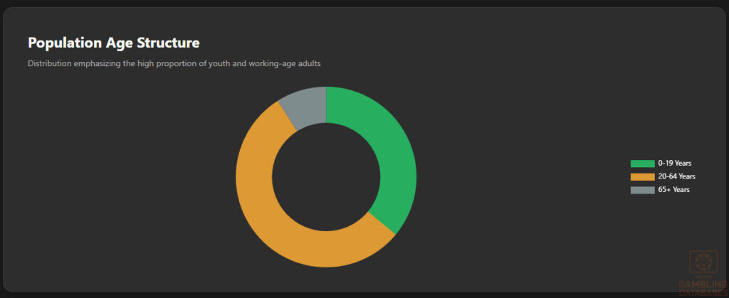 Demographic Age Structure