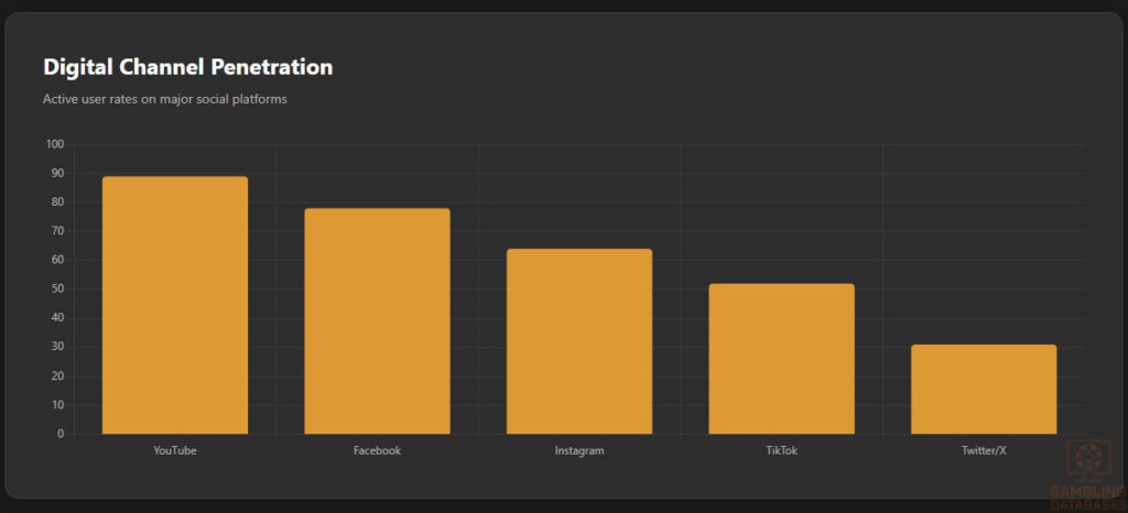 Social Media Penetration