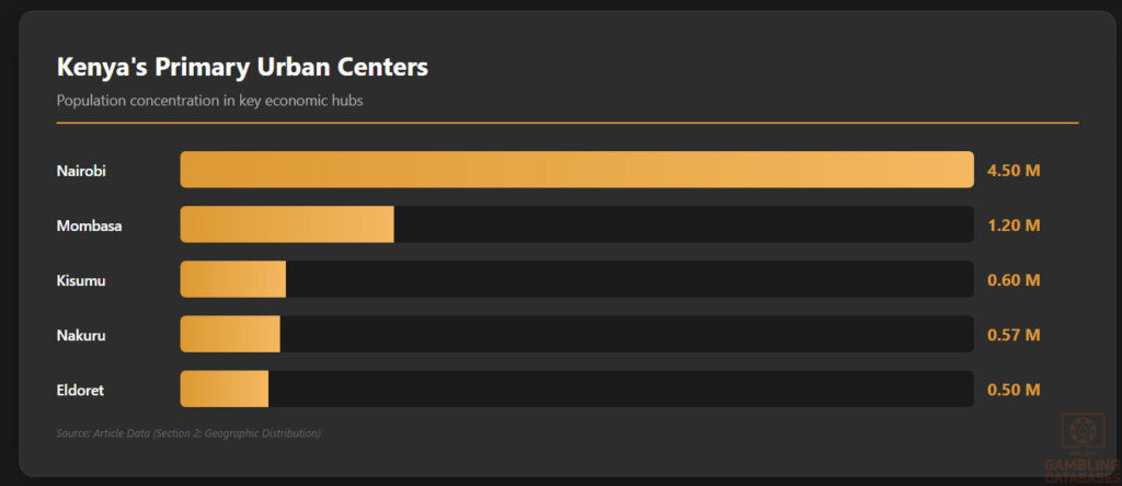 Kenya's Primary Urban Centers