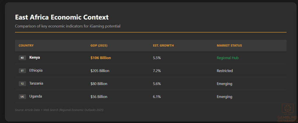 East Africa Economic Context