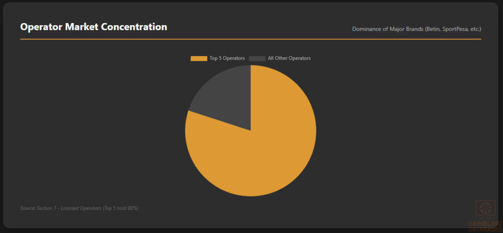 Operator Market Concentration