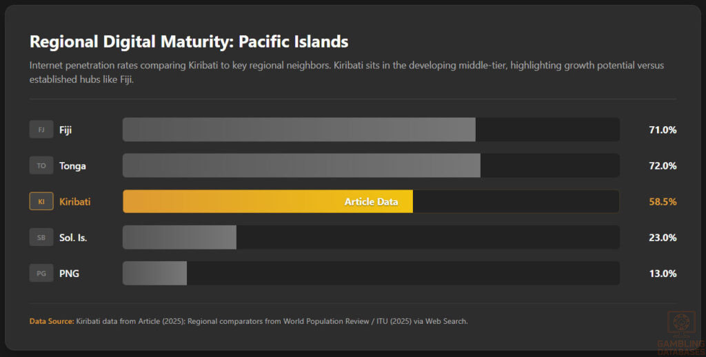 Regional Digital Maturity: Pacific Islands