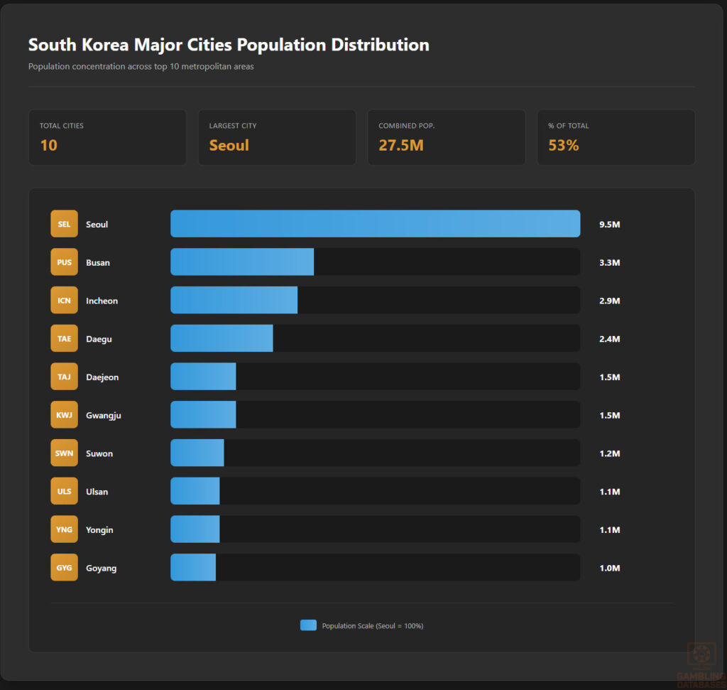 South Korea Major Cities Population Distribution