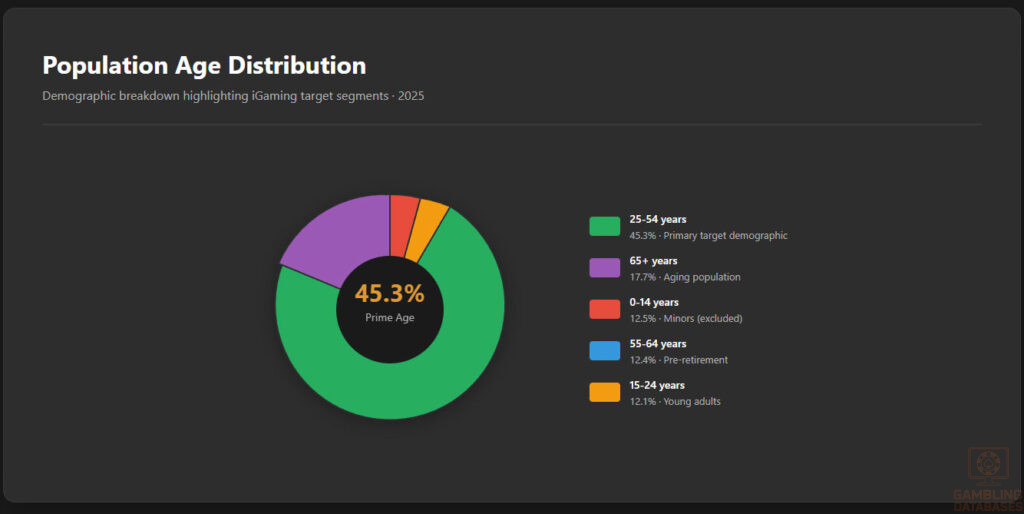 Population Age Distribution
