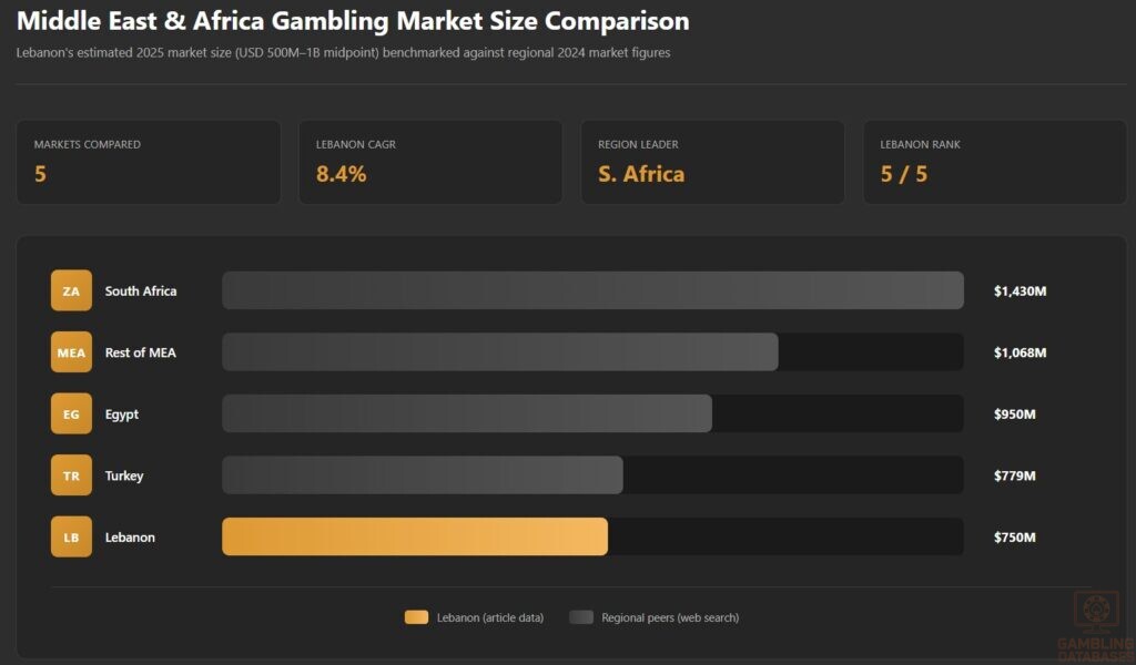 Middle East & Africa Gambling Market Size Comparison