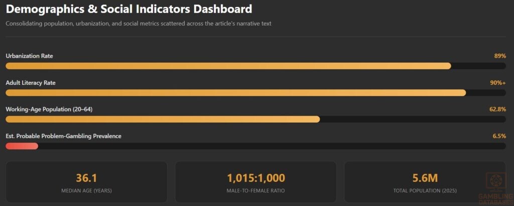 Demographics & Social Indicators Dashboard