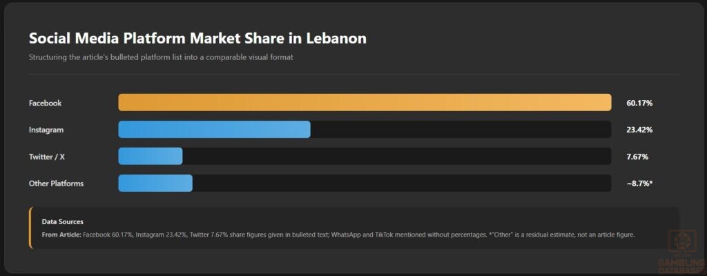 Social Media Platform Market Share in Lebanon