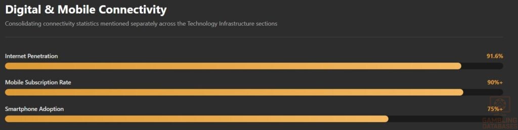 Digital & Mobile Connectivity