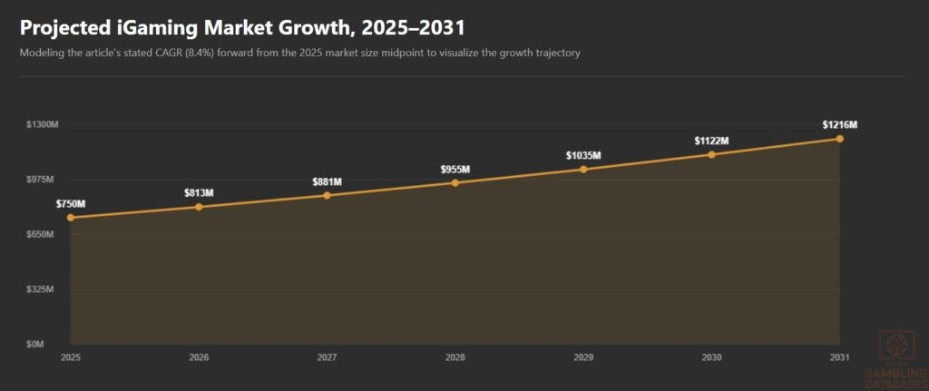 Projected iGaming Market Growth, 2025–2031