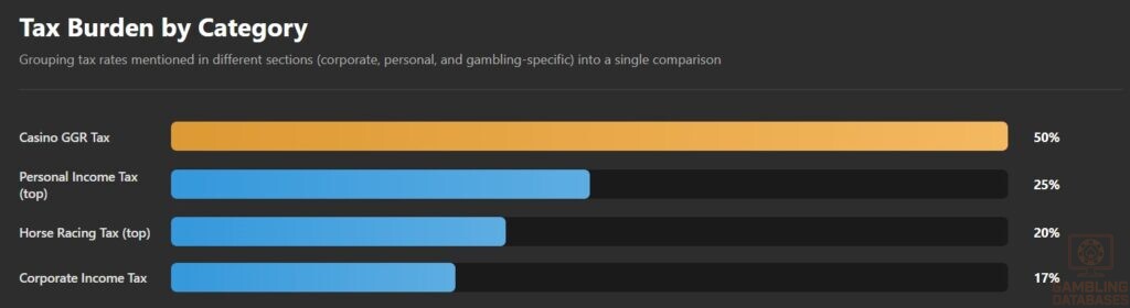 Tax Burden by Category