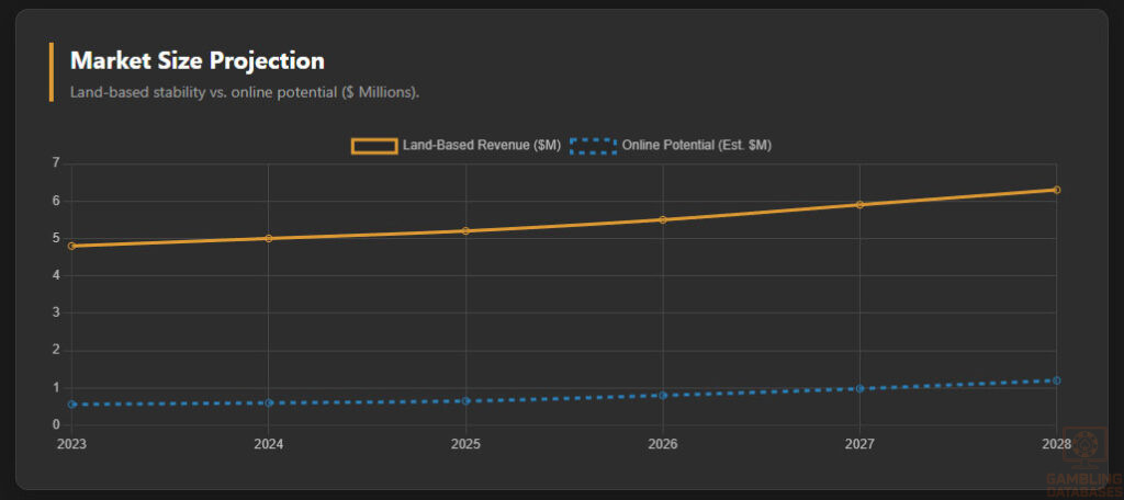 Market Size Projection