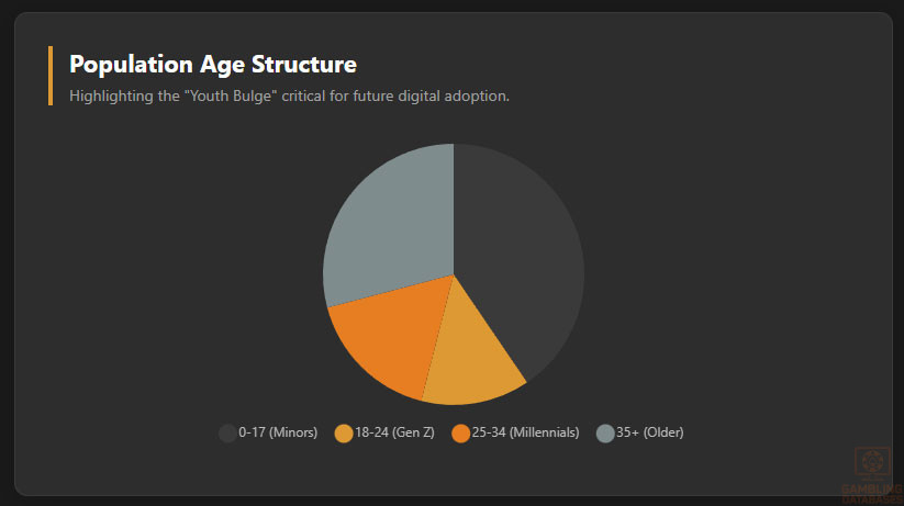 Population Age Structure