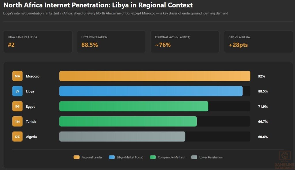 North Africa Internet Penetration: Libya in Regional Context