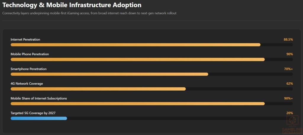 Technology & Mobile Infrastructure Adoption