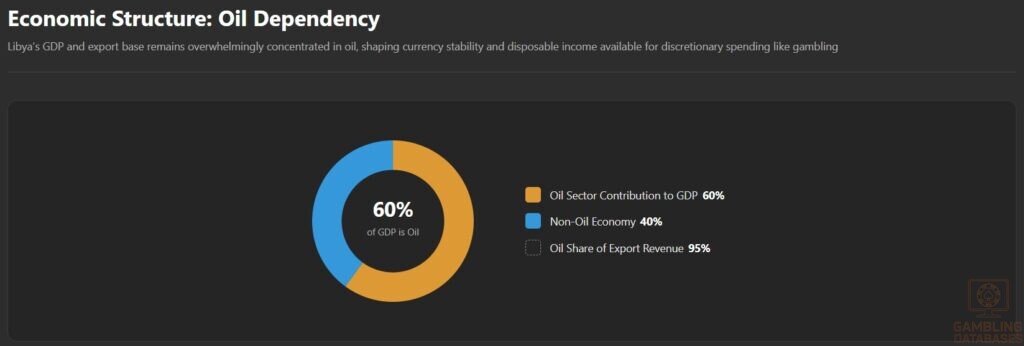 Economic Structure: Oil Dependency