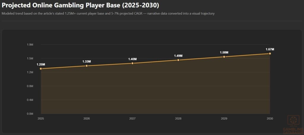 Projected Online Gambling Player Base (2025-2030)