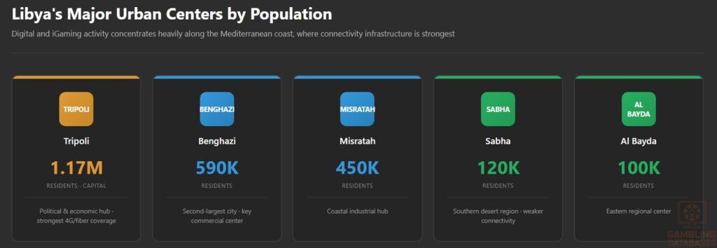 Libya's Major Urban Centers by Population
