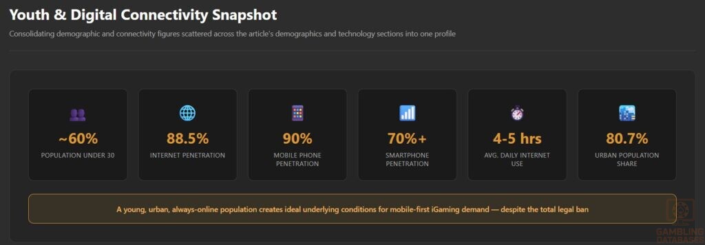 Youth & Digital Connectivity Snapshot