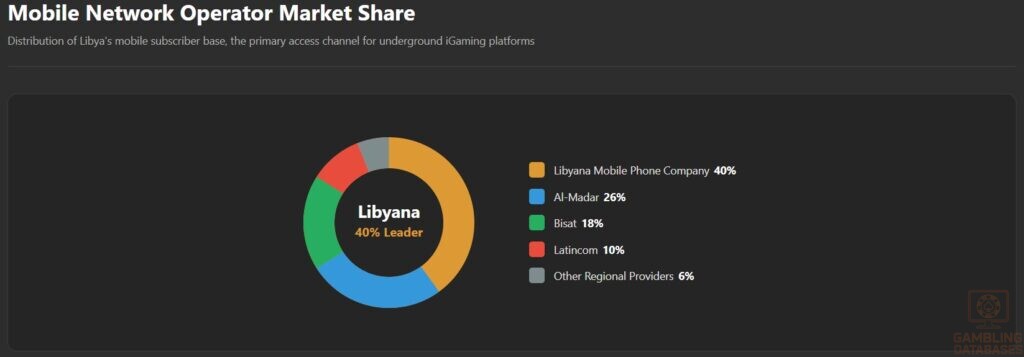 Mobile Network Operator Market Share