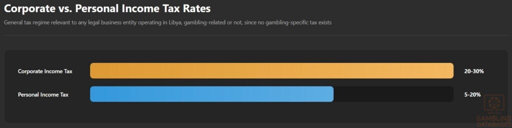 Corporate vs. Personal Income Tax Rates