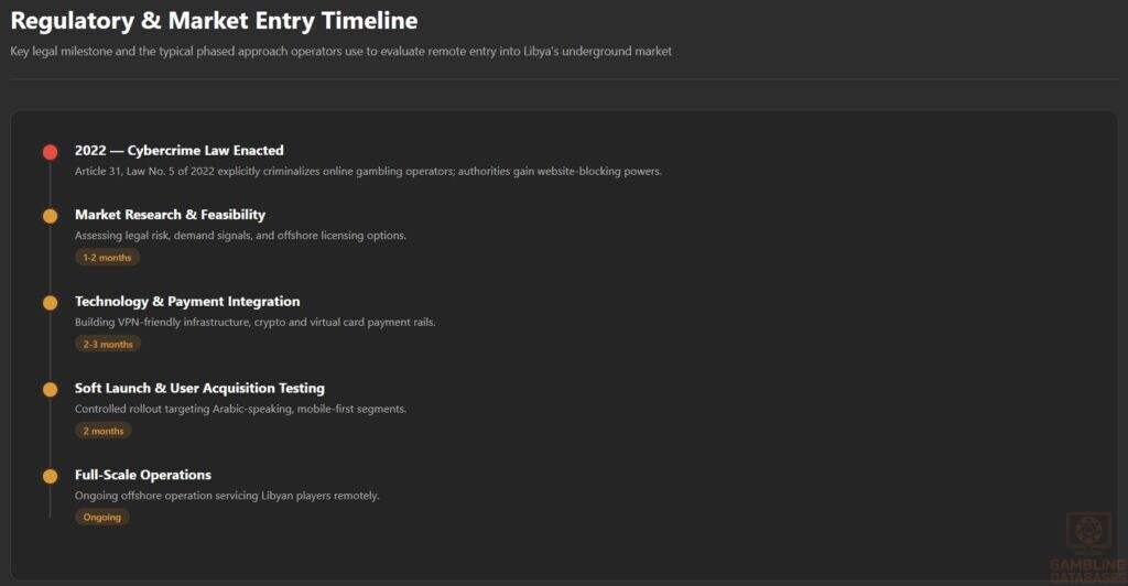Regulatory & Market Entry Timeline