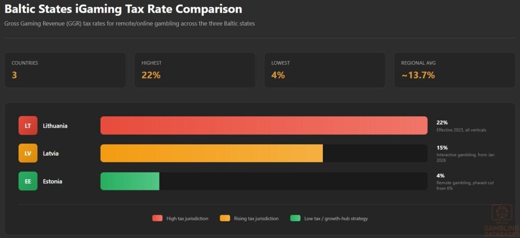 Baltic States iGaming Tax Rate Comparison