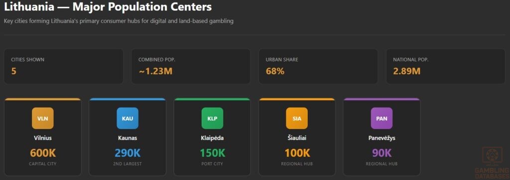 Lithuania — Major Population Centers