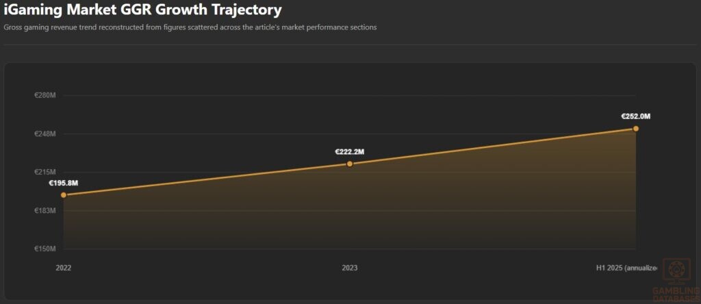 iGaming Market GGR Growth Trajectory