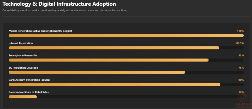 Technology & Digital Infrastructure Adoption