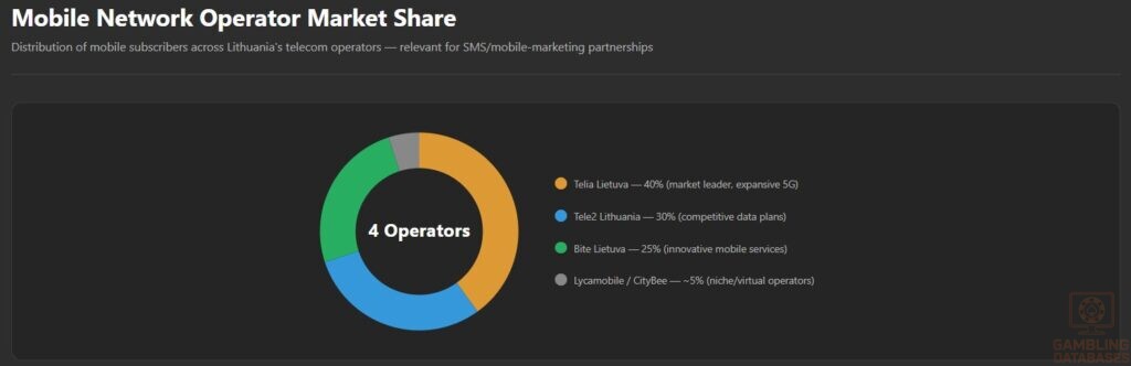 Mobile Network Operator Market Share