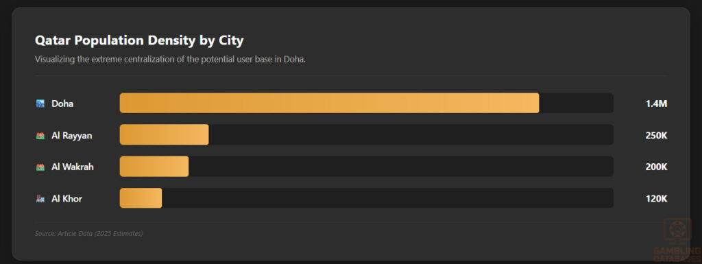 Qatar Population Density by City