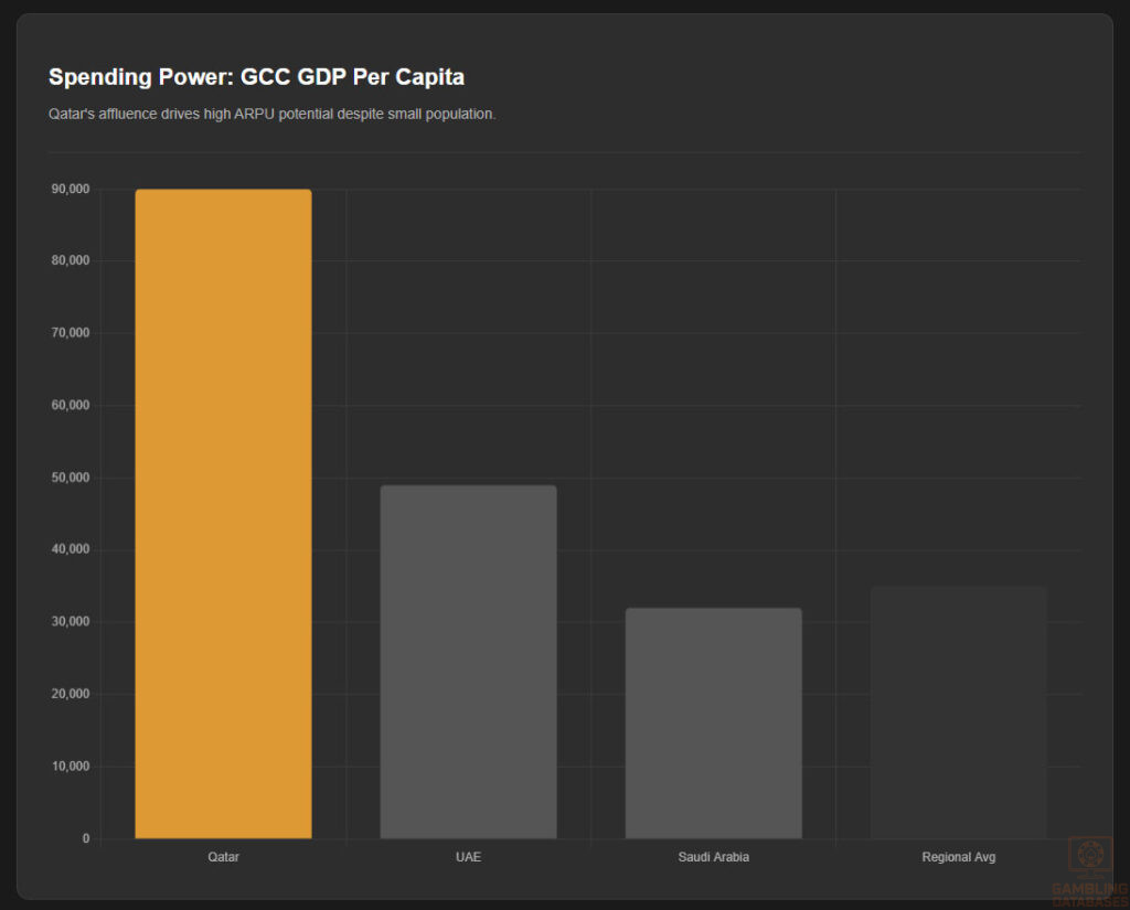 GCC GDP Per Capita Comparison