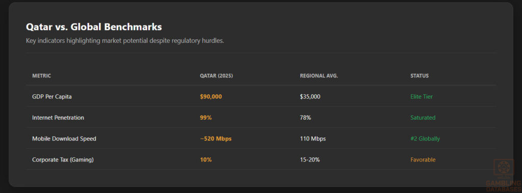 Qatar vs. Global Benchmarks