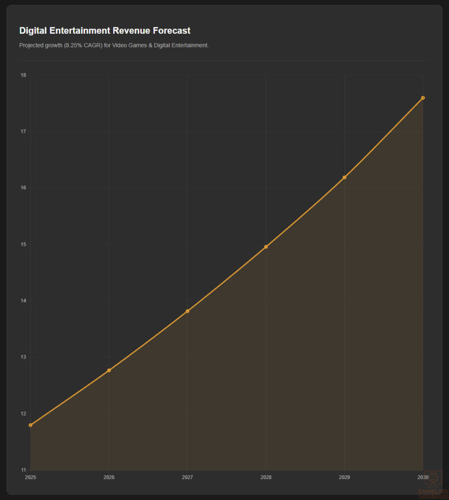 Digital Entertainment Revenue Forecast