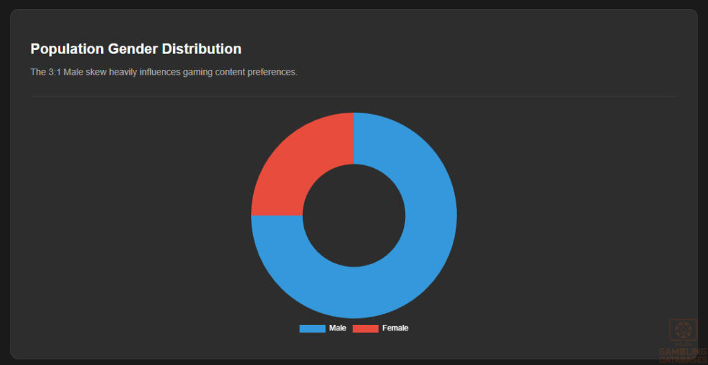 Population Gender Distribution