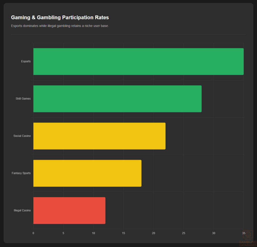 Gaming & Gambling Participation Rates