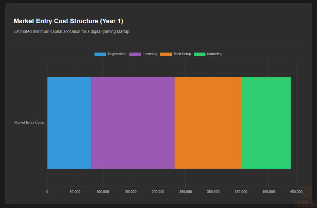 Market Entry Cost Structure