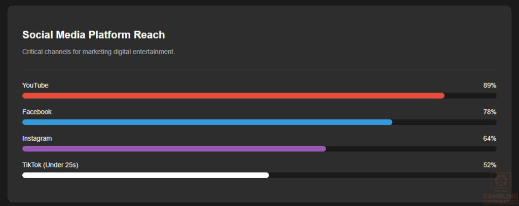 Social Media Platform Reach