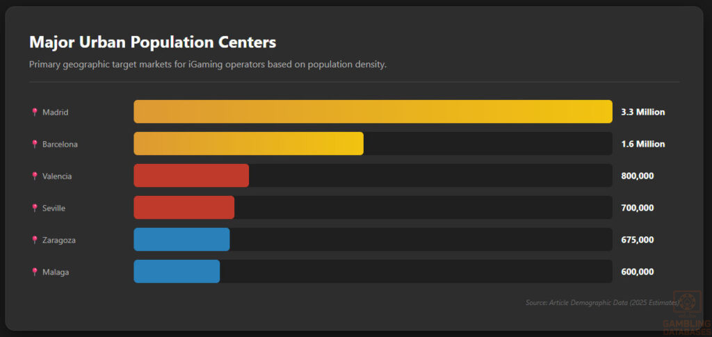 Geographic: Major Cities
