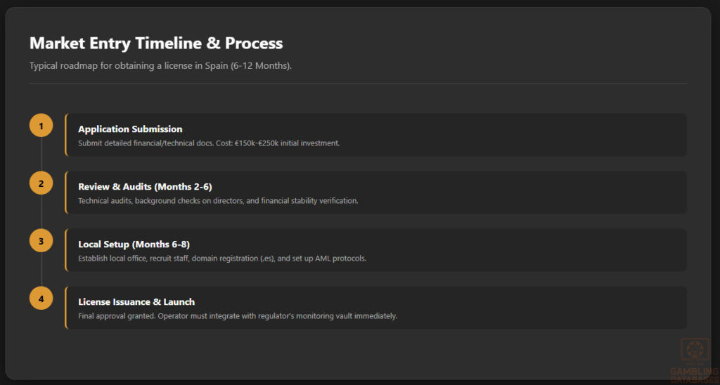 Timeline: Market Entry