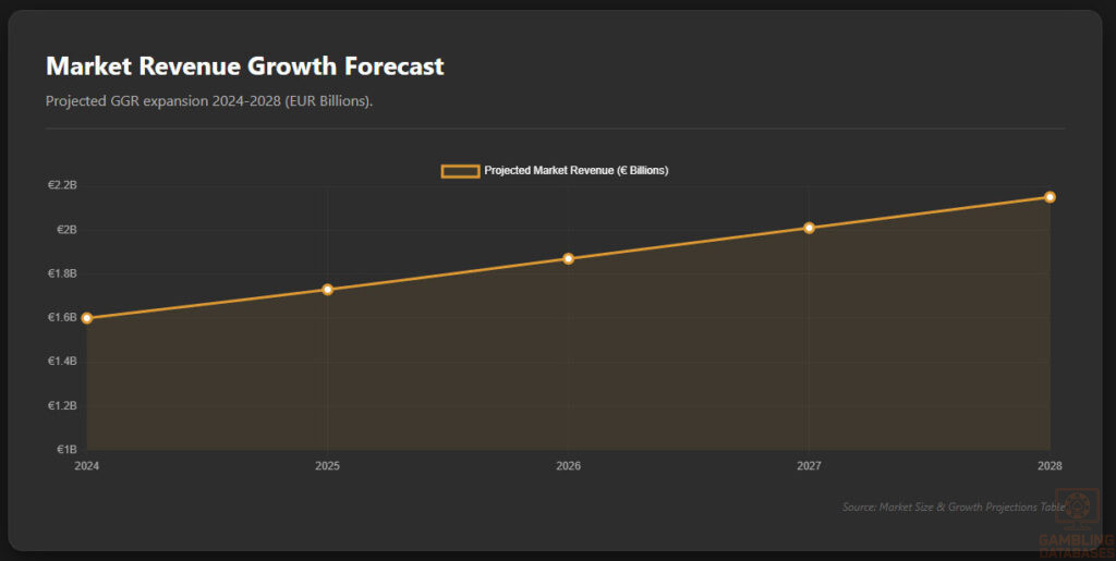 Revenue Forecast